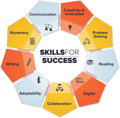 circle with 9 skills in different colours surrounding it - copy in middle says Skills for Succcess